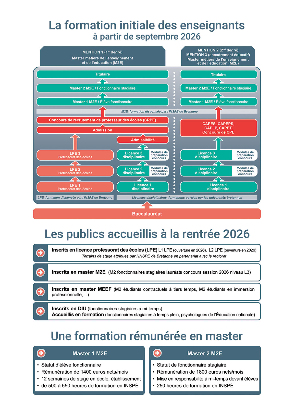 Cursus à partir de septembre 2026