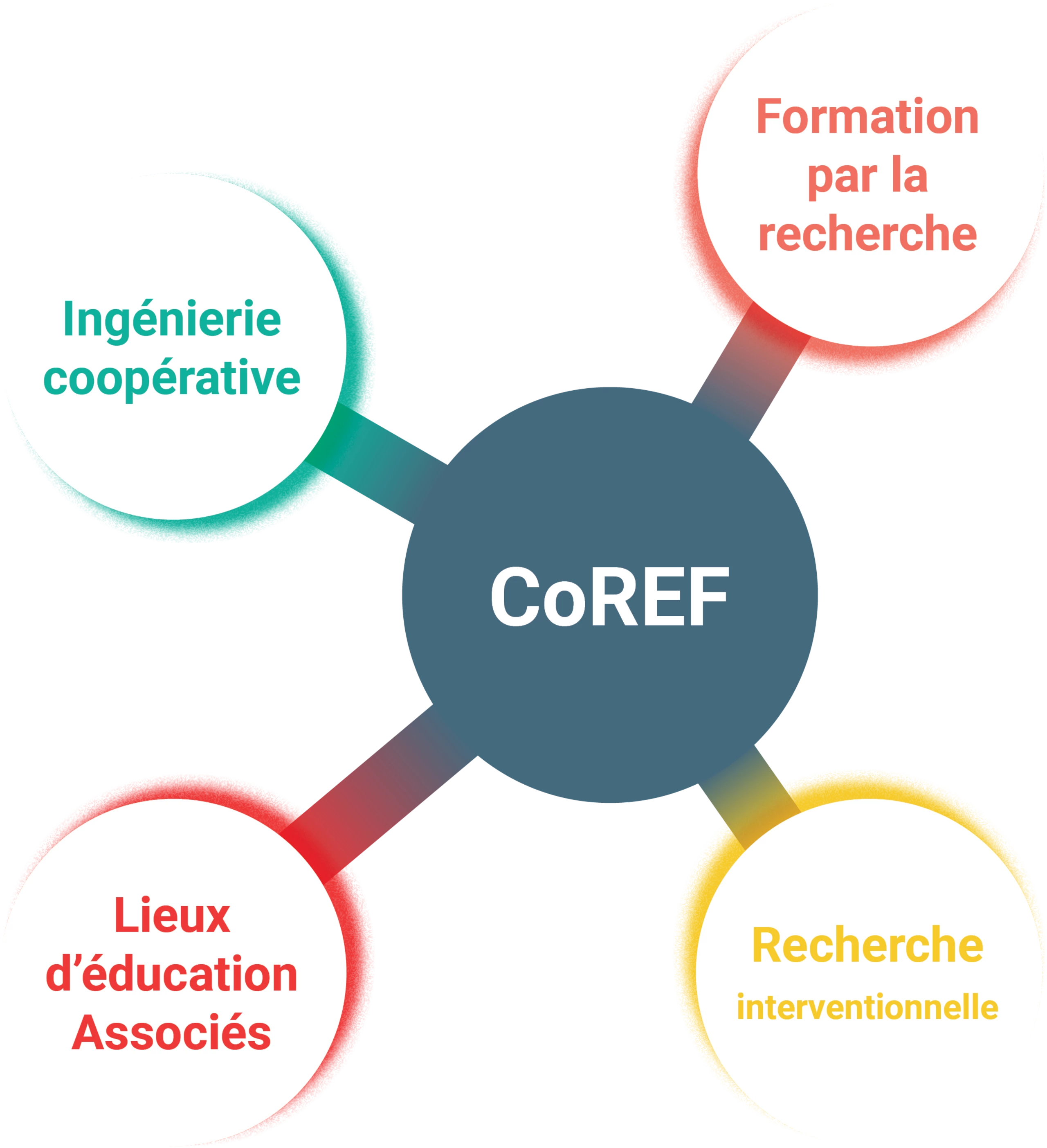 CoREF