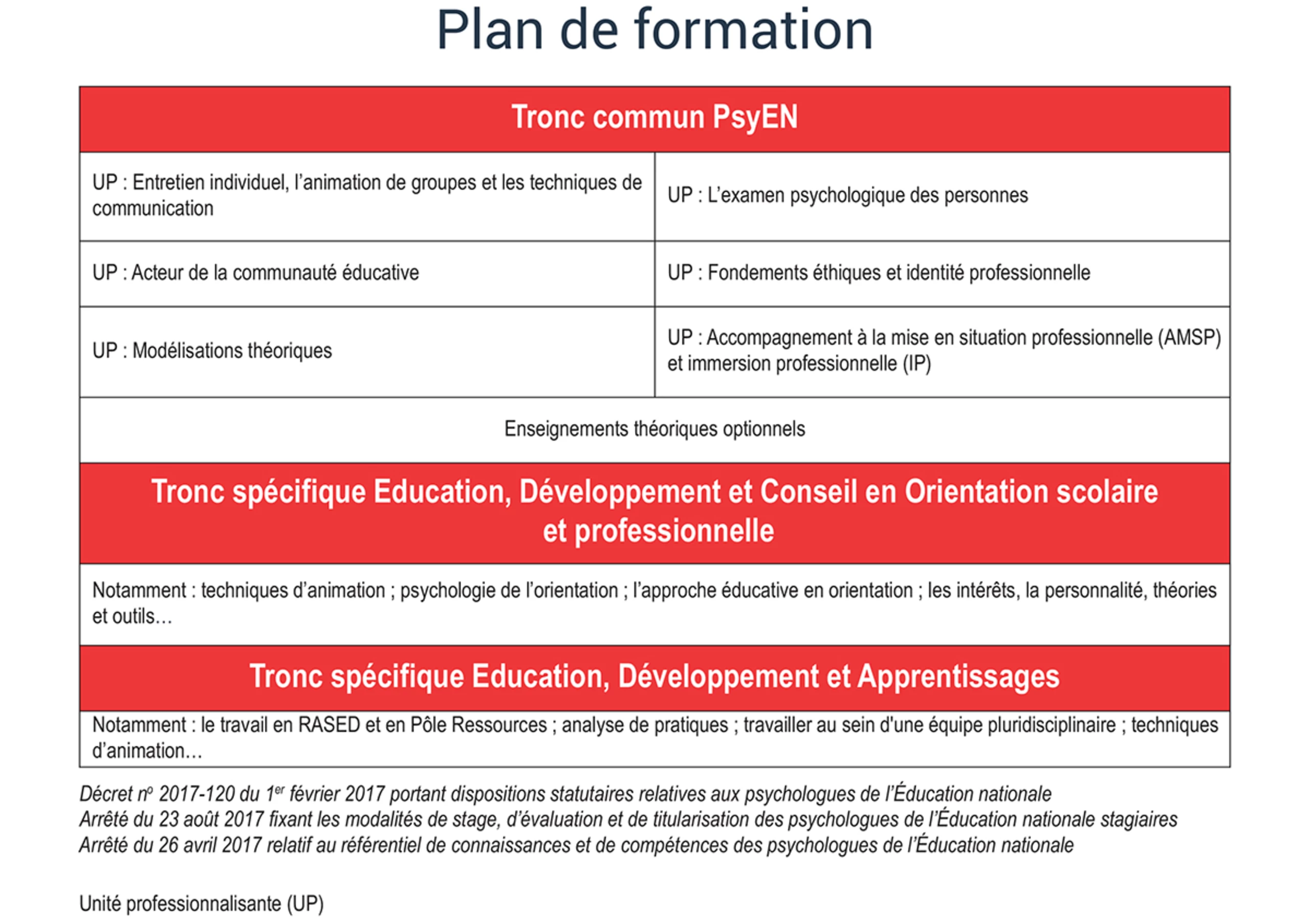 Plan de formation des psychologues de l'Éducation nationale