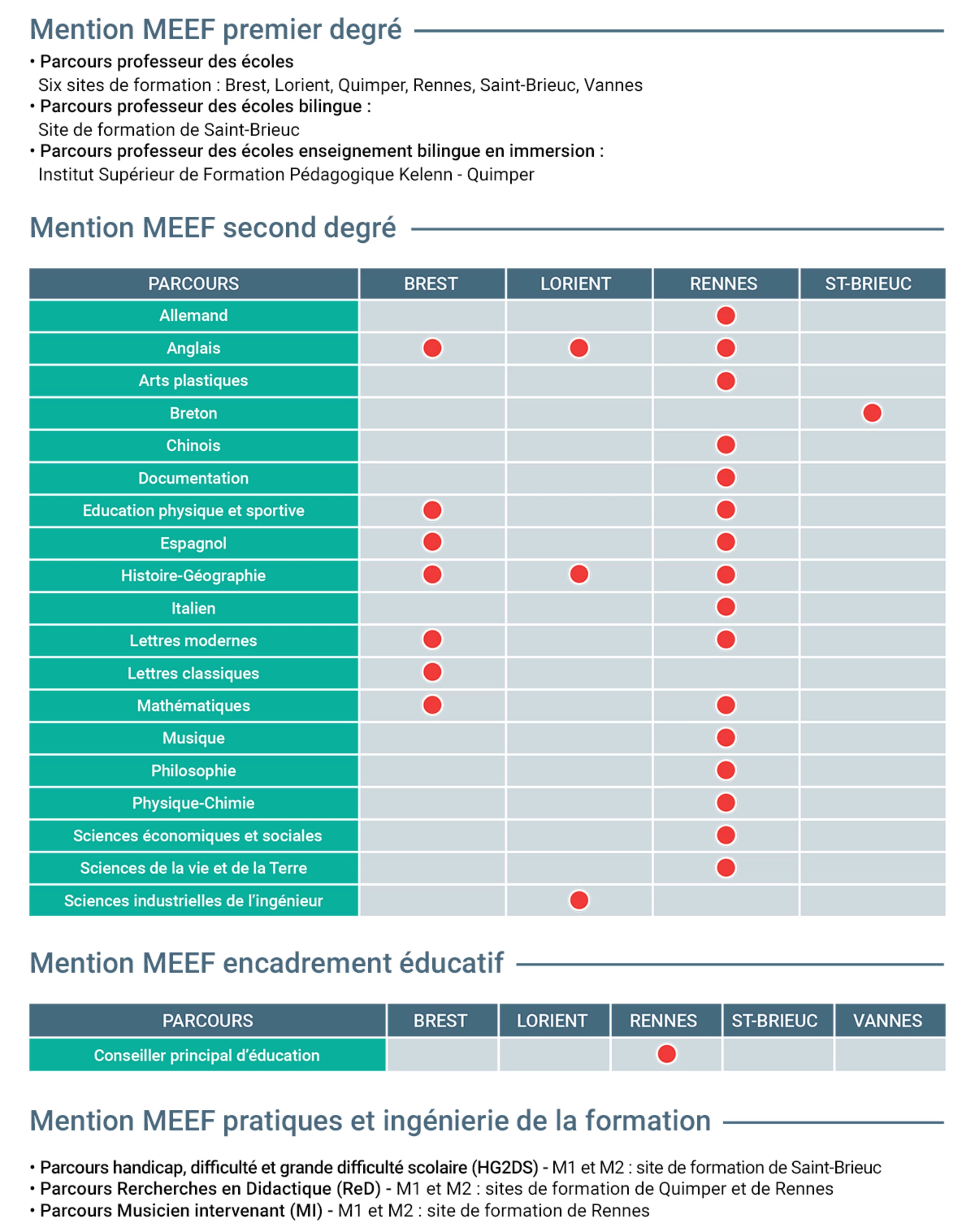 Meef Range Formation Meef À Distance: Master Meef 1Er Degré Cned – QACQ